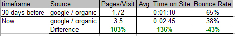 Initial results